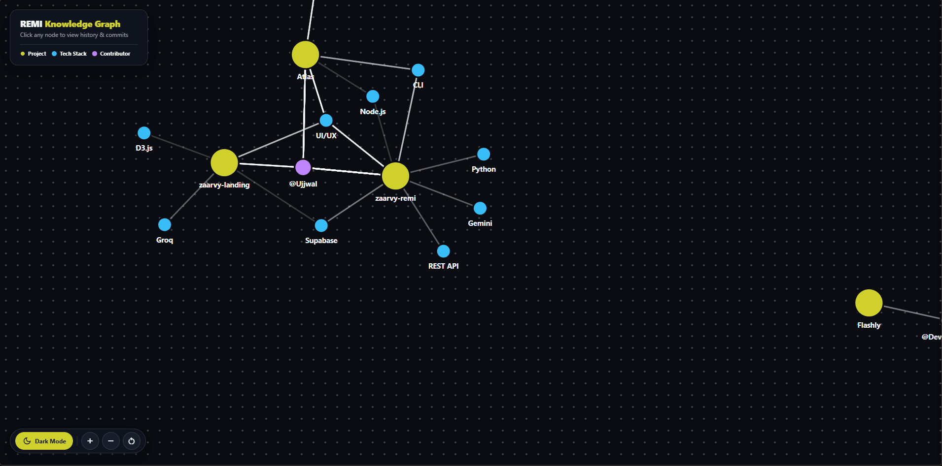 Zaarvy Remi Interactive 2D D3 Knowledge Graph Preview - Projects, Stacks, and Git Commits